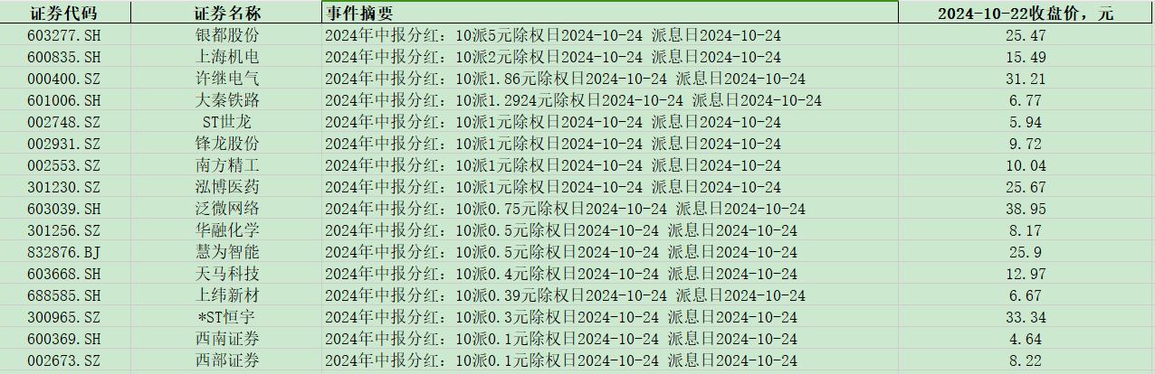 这16支股票明天派发股息：
银都股份
上海机电
许继电气
大秦铁路
ST世龙
锋