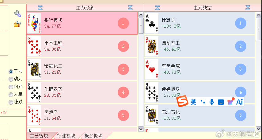 银行板块资金流入第一名了 