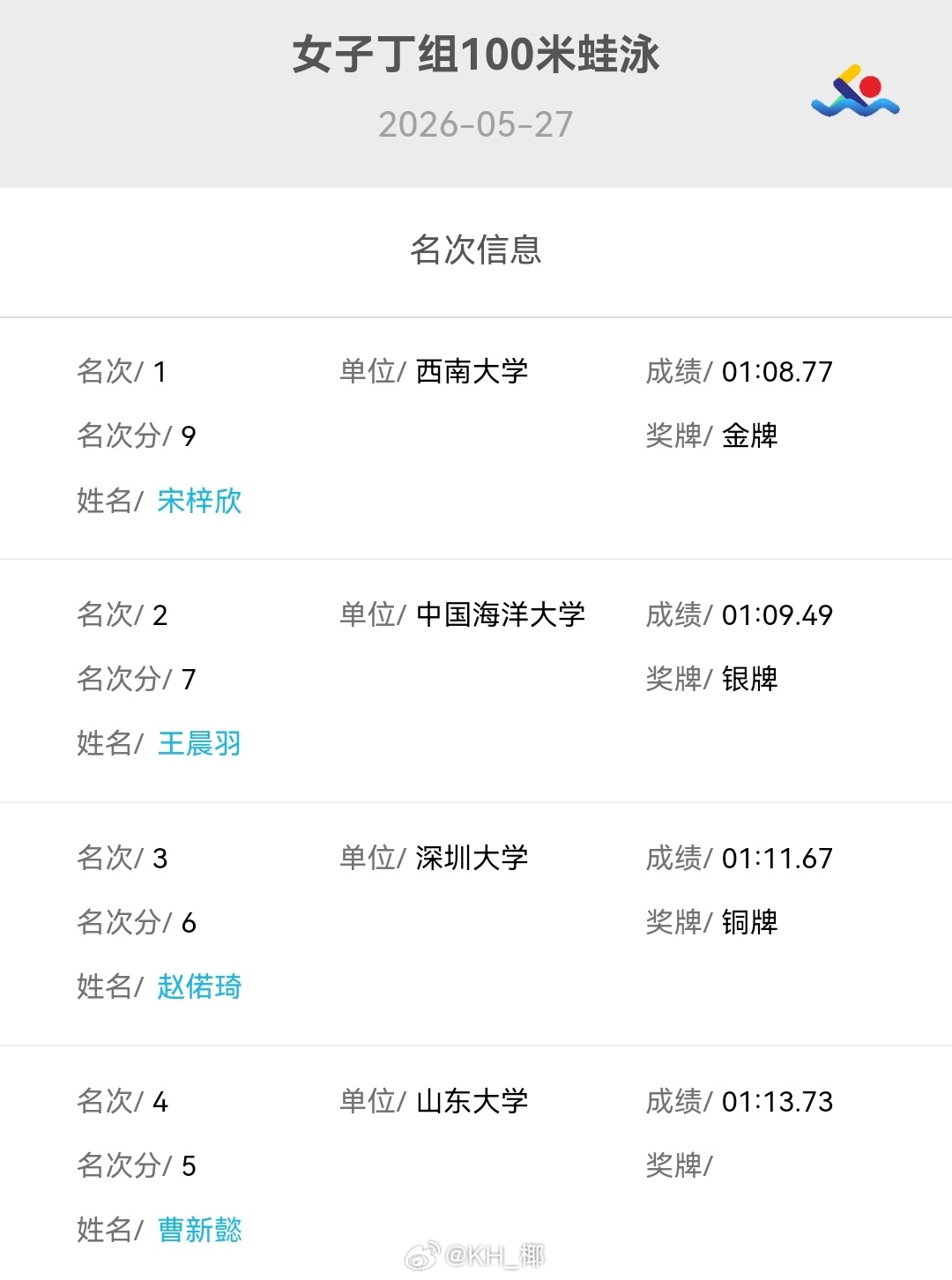 全国大学生游泳锦标赛 女100蛙丁组决赛宋梓欣 1:08.77 