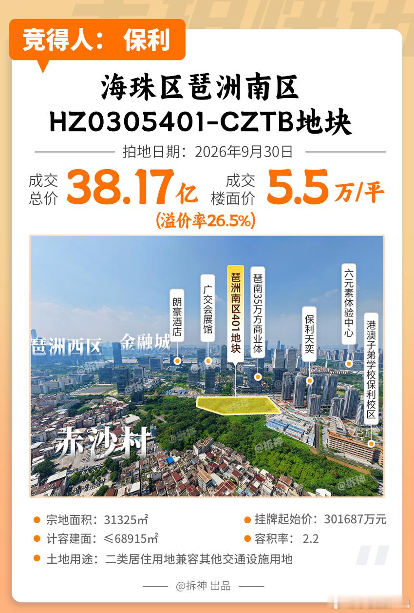 又是保利，竞价41轮后，保利拿下琶洲南区401地块，总价38.17亿元，楼面价5