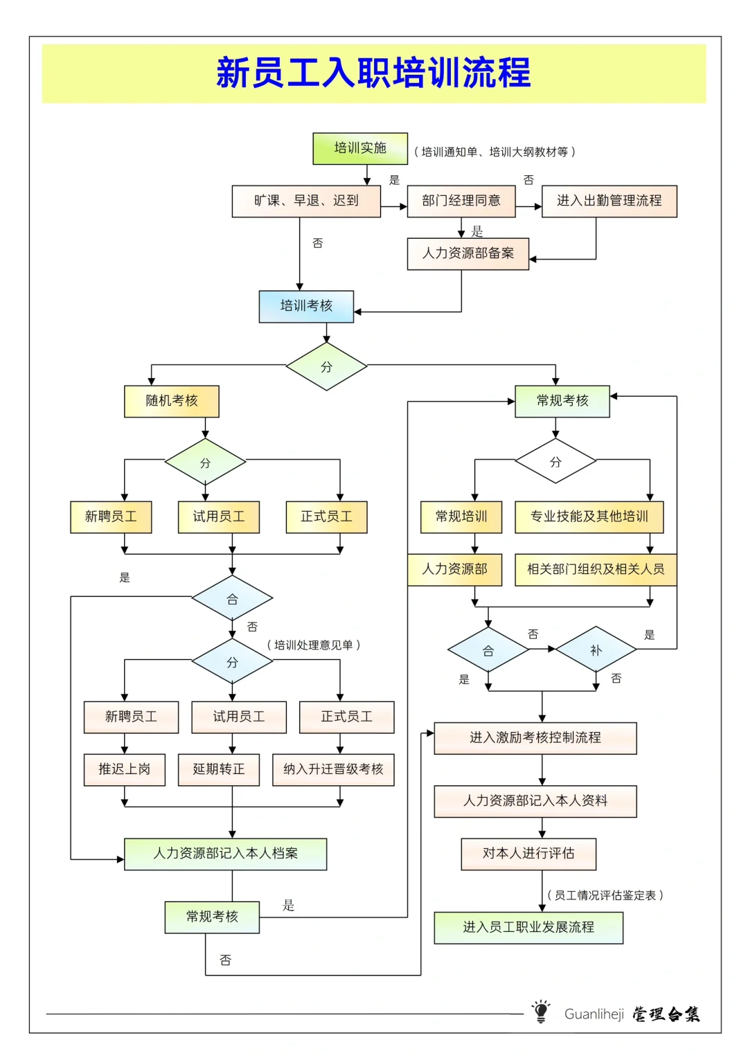 ✅新员工入职培训流程