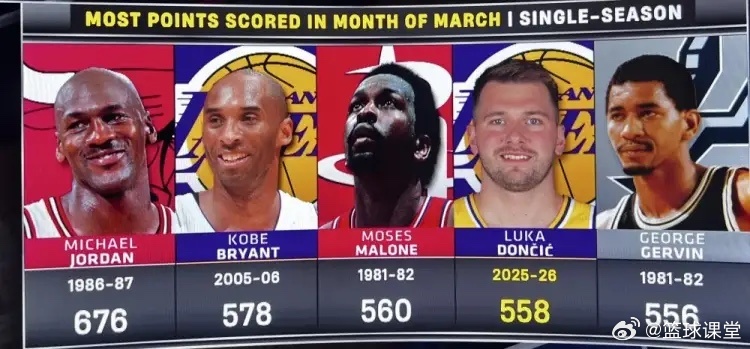 NBA历史三月份单月总得分榜 