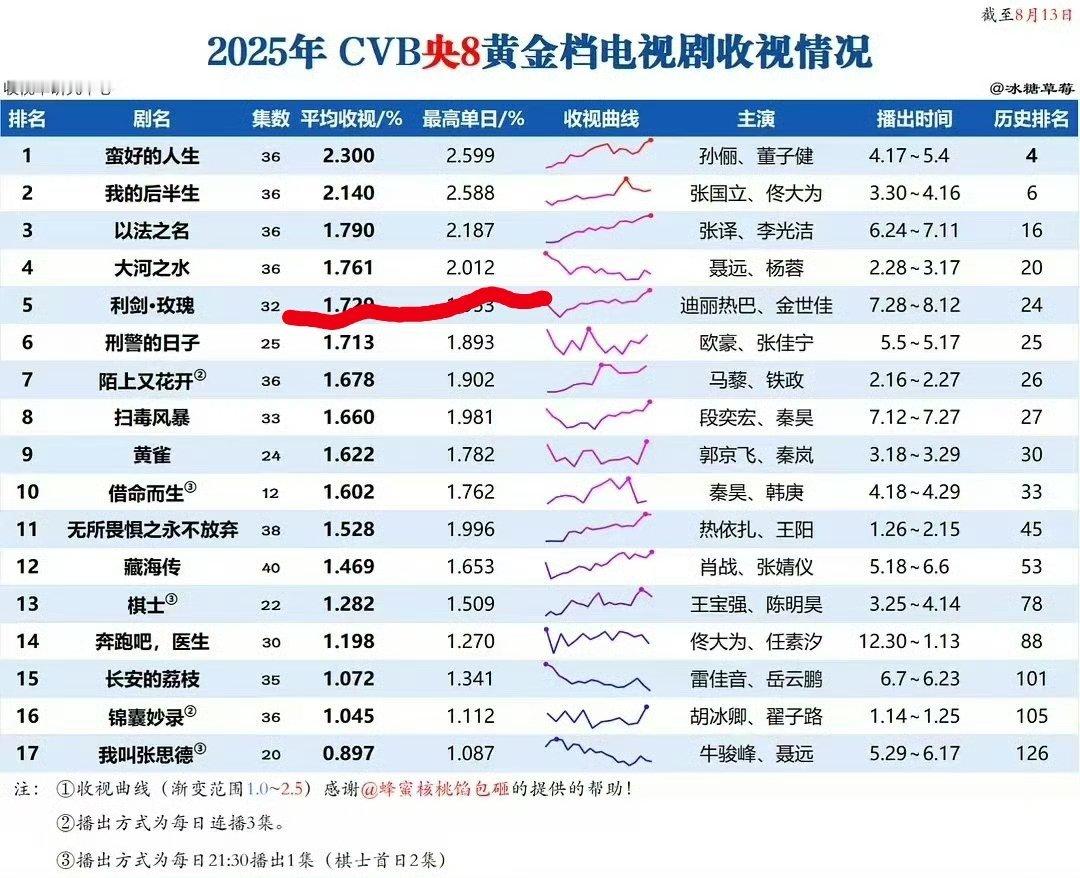 利剑玫瑰太争气了！你这么优秀别人会嫉妒的，感觉以后吵架都有词儿了。[哈哈][哈哈