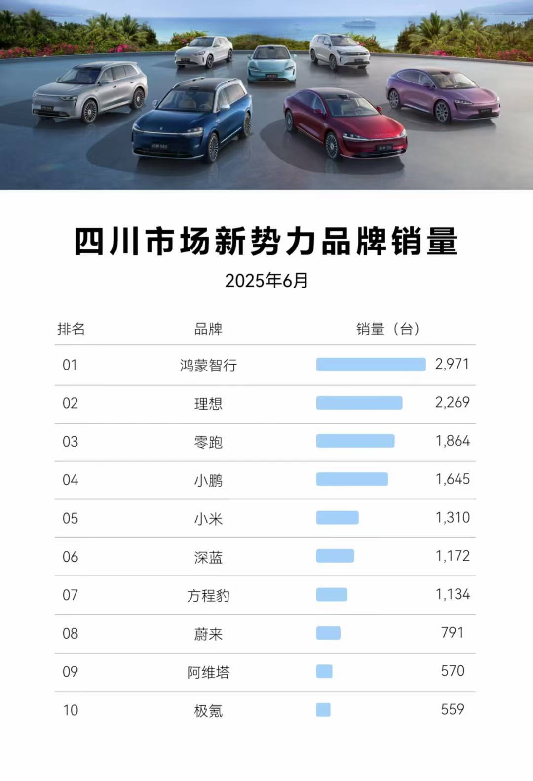 看看咱们大四川的新能源汽车市场，最猛的是鸿蒙智行，其次是理想，好像跟大盘差不多[