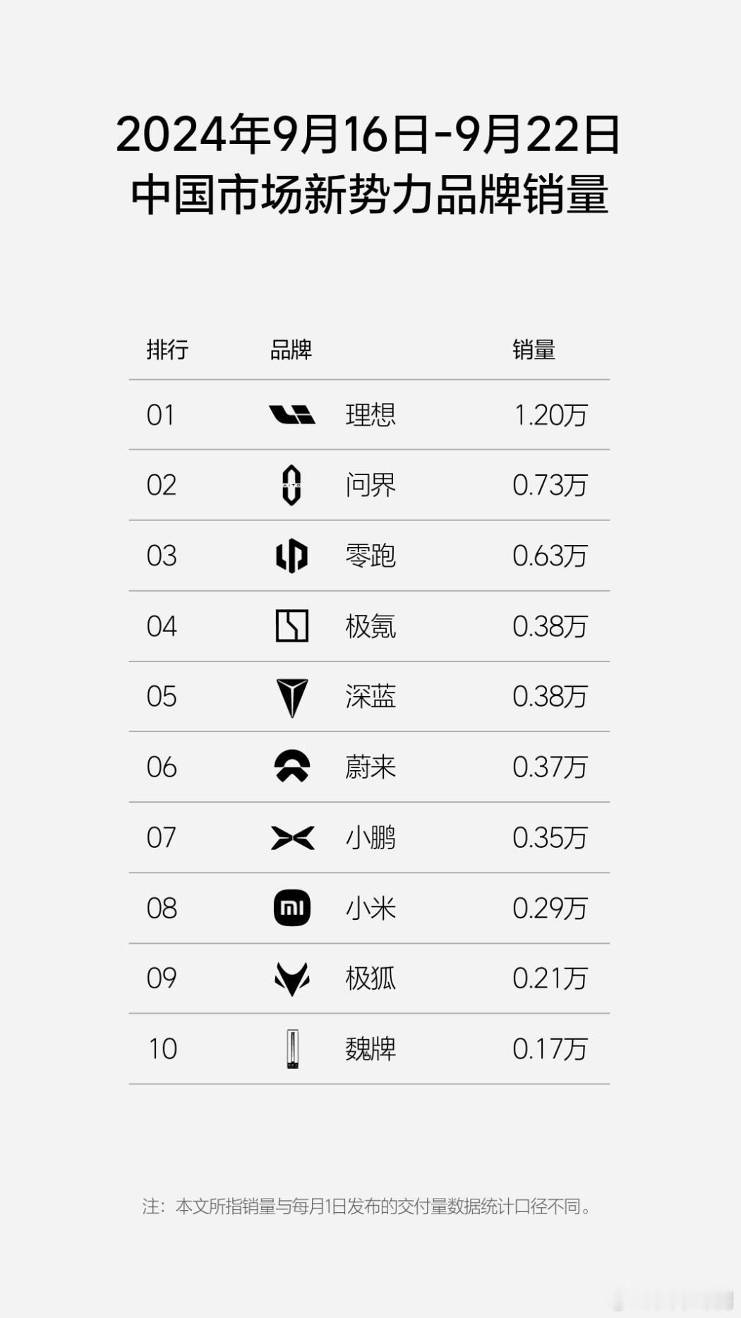 9.16-9.22 新势力销量排行：①理想：1.20W②问界：0.73W③零跑：