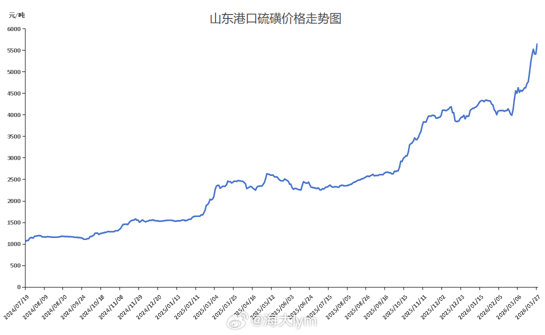 截至2026年3月27日，新华·山东港口硫磺价格报5645.82元／吨 