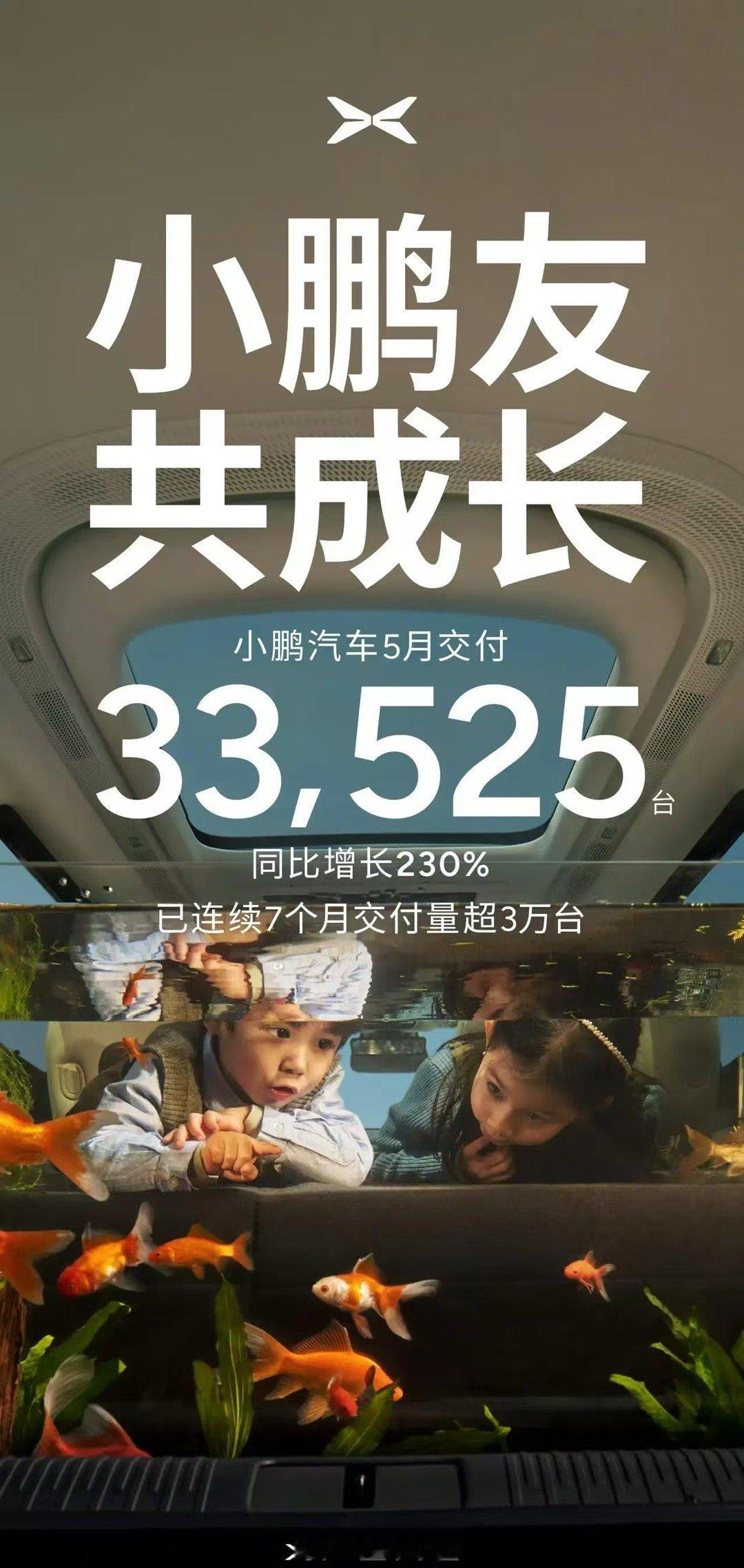 小鹏汽车 5 月交付 33,525 台，同比增长 230%，且已连续 7 个月交
