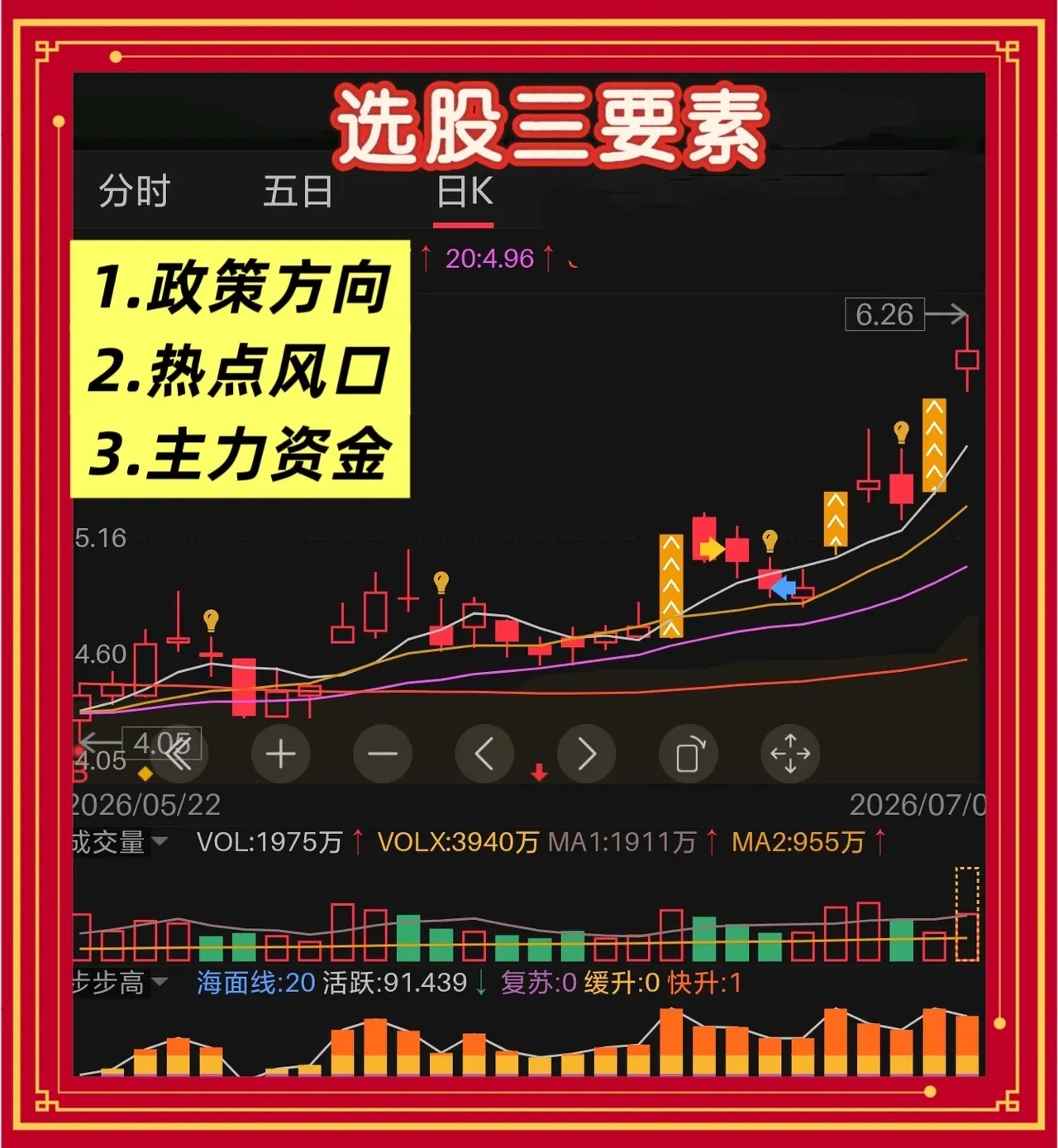 老股民选股逻辑：“政策、热点、资金，”缺一不可很多散户炒了几年还在亏，不是技术不