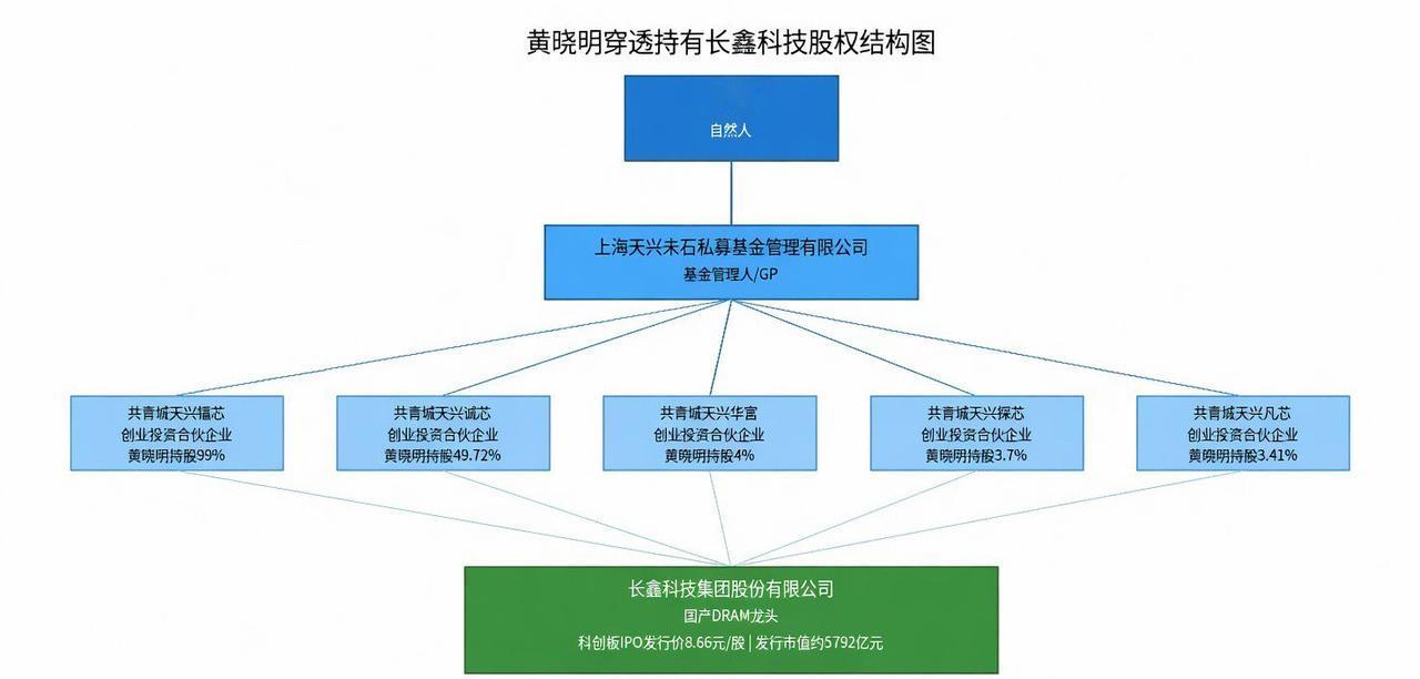 演员投资芯片公司有望赚上百倍，这个消息大家信吗？
最近全网都在传黄晓明投资长鑫科
