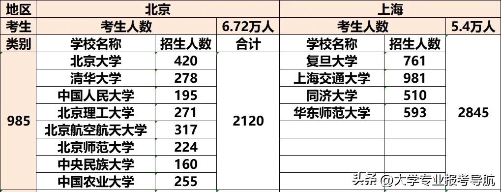 985录取率，北京为何会落后上海那么多？
主要是北京的985大学本地录取人数太少