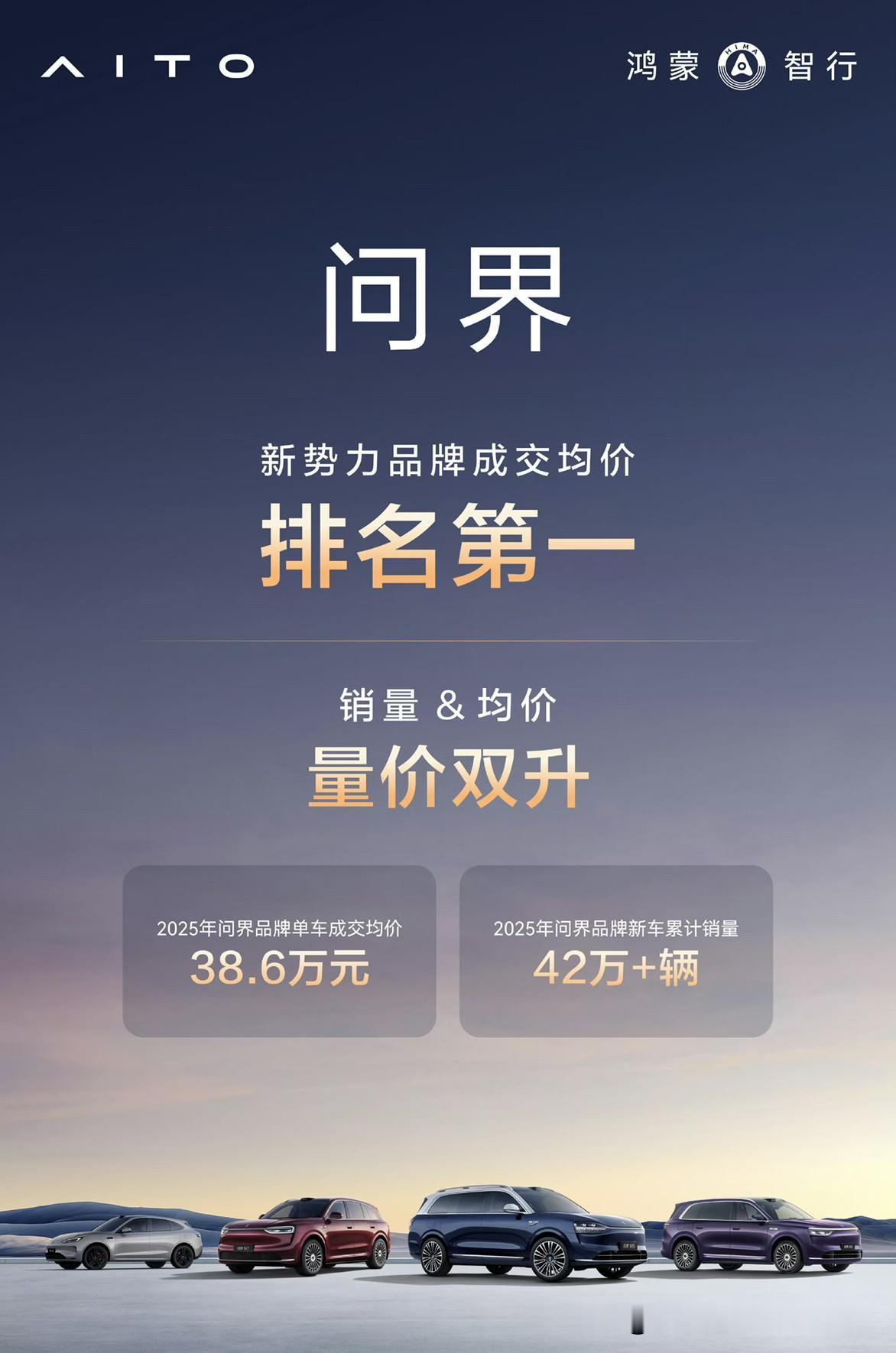 2025年，问界全年累计销量超42万台，成交均价38.6万元，在新势力中销量和均
