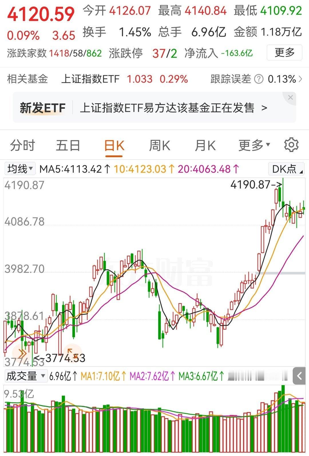 临近收盘，大盘小幅翻红，大概率收出一根假阴线。若尾盘确认假阴线形态，预计明日大盘