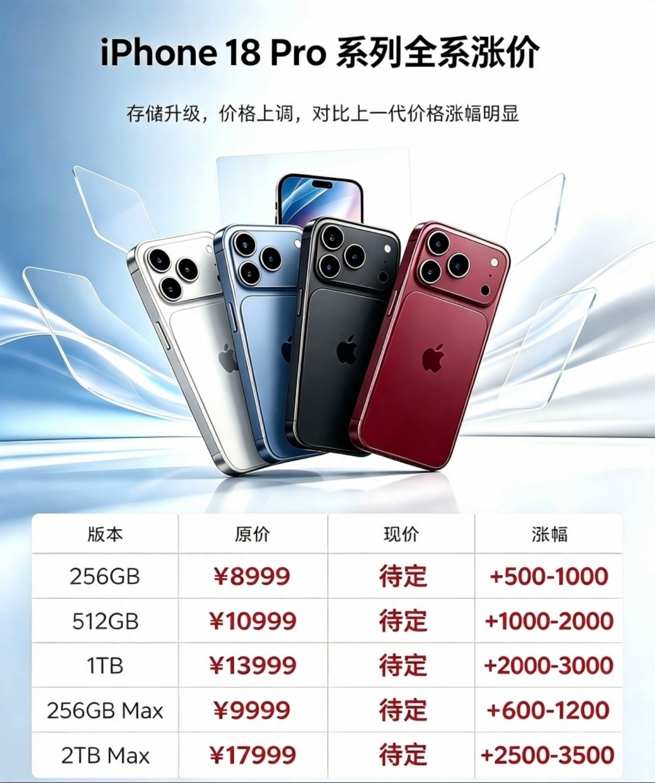 苹果9月新品全线涨价其实差不多就这样了！涨价早已经确定了，目前就是看涨价多少？先
