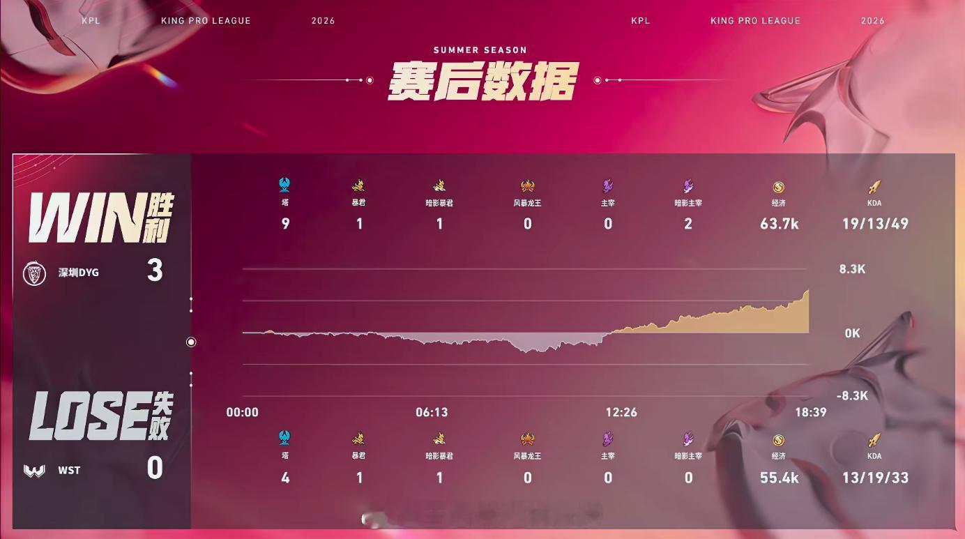 钎城艾琳极限输出DYG新赛季首胜钎城艾琳抗压拉满，多次规避敌方切C。11分钟团战