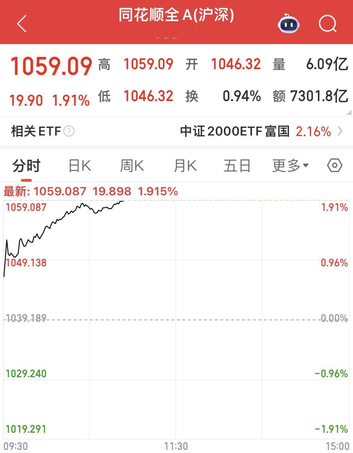 全A上涨1.91 ％！