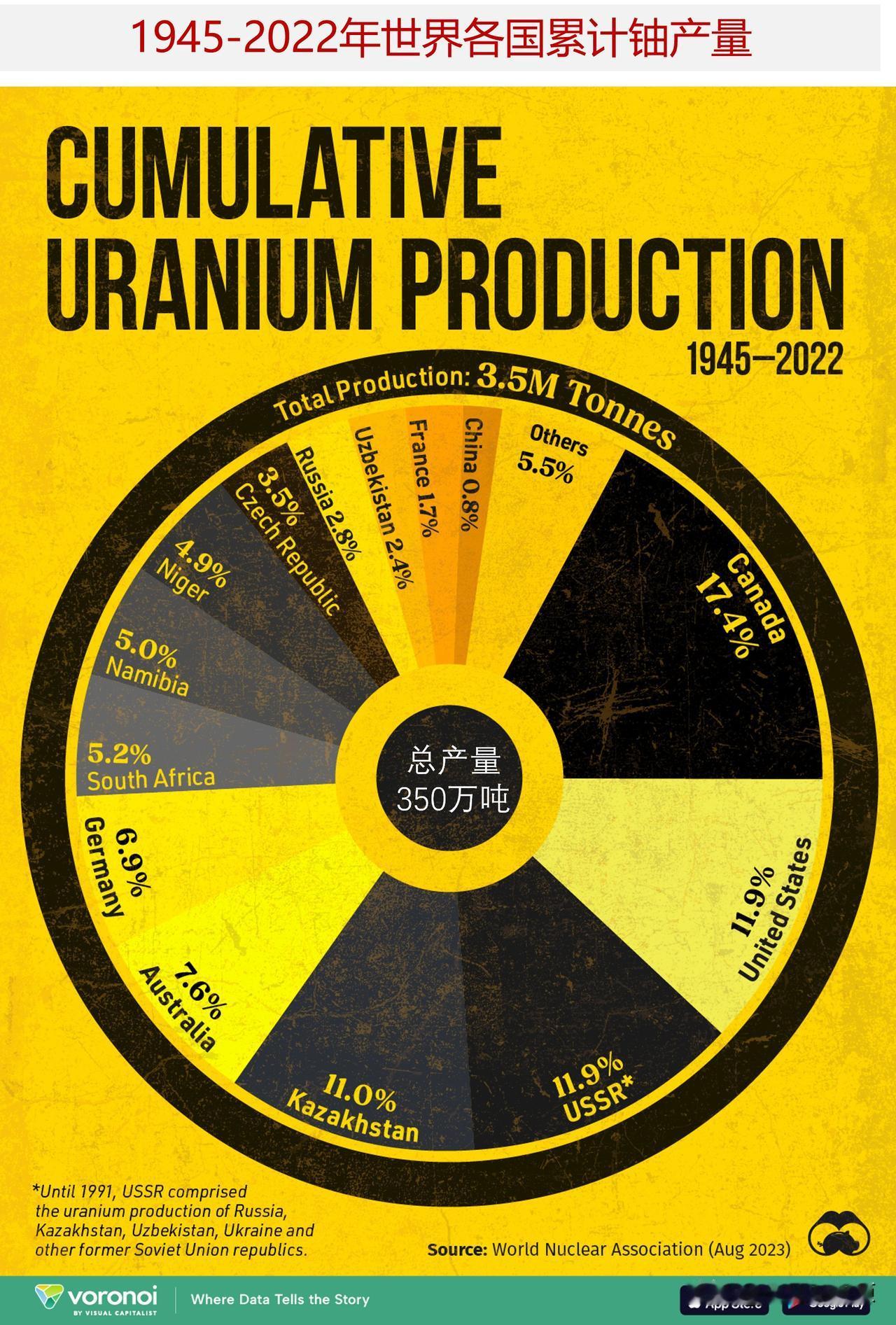 看1945-2022年世界各国铀产量，加拿大是产铀最多的国家，中国呢？

加拿大