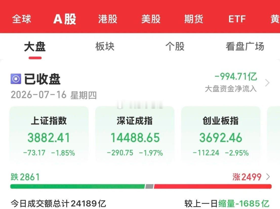 今天大A再次迎来了黑色星期四，下午开盘后指数一路震荡跳水，三大指数全线大幅下挫，