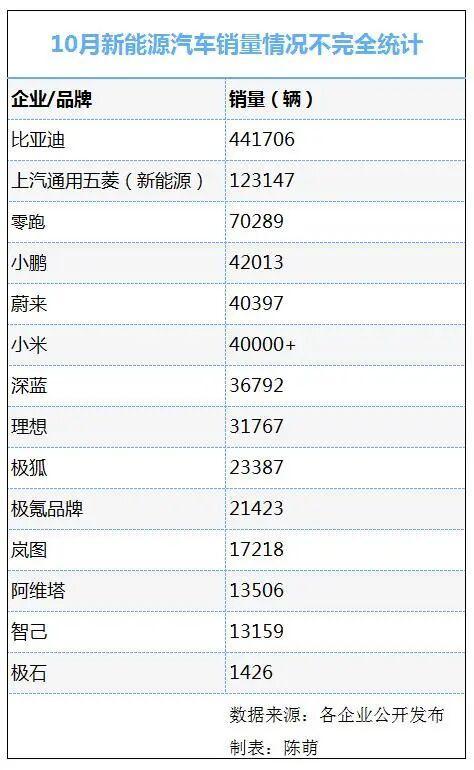 财经头条App：10月，比亚迪销售44.17万辆，创年内新高。零跑全系交付再创新