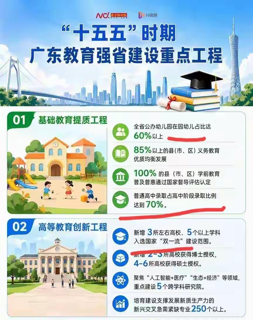 未来五年内，广东省普通高中录取率将达到70%，毫无疑问，全面普及高中教育，广东这