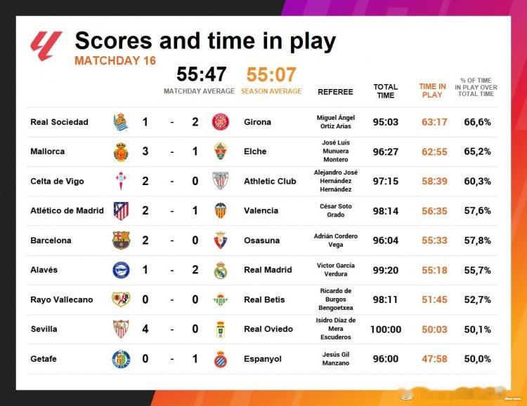 西甲第16轮净比赛时间：皇家社会 1-2 赫罗纳：63分17秒（66.6%）马洛