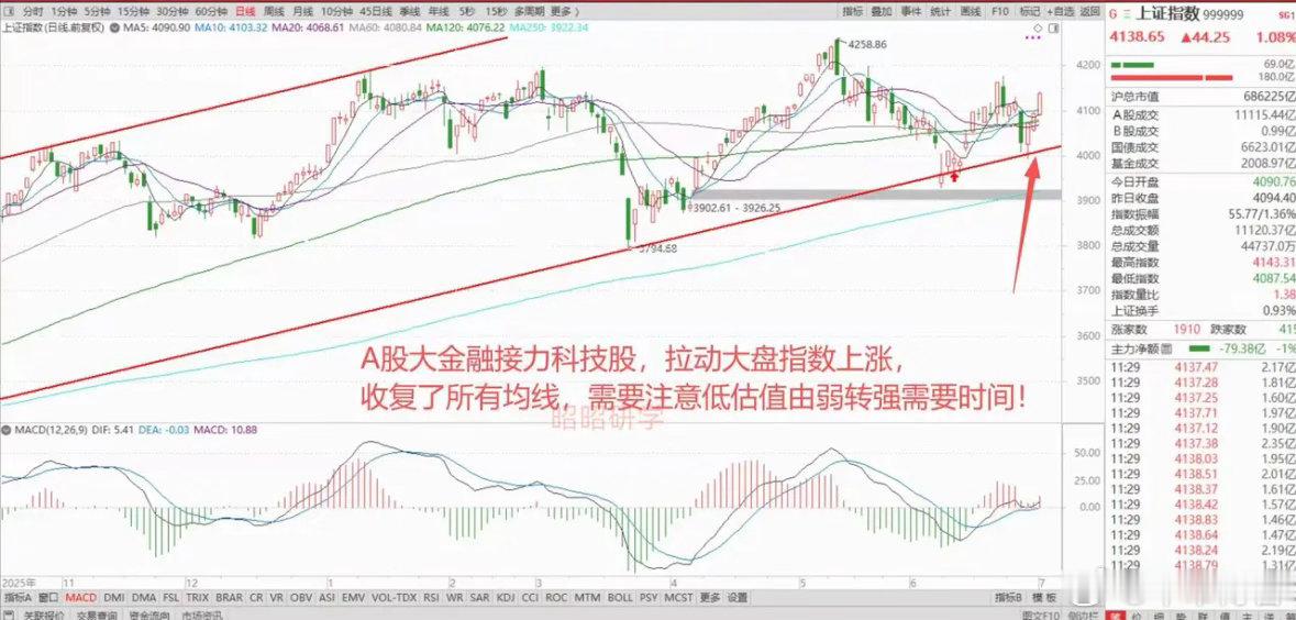 A股大金融爆发，带领沪指上涨1.08%，半天放量3151亿。双创却逆势下跌，鲸落