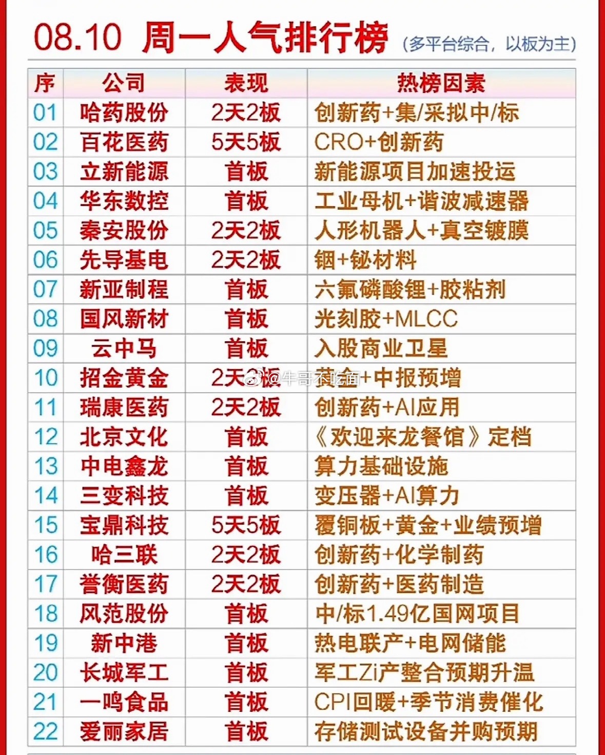 8月10日周一的人气榜太有看头了！创新药概念反复活跃，百花医药直接5连板，简直亮