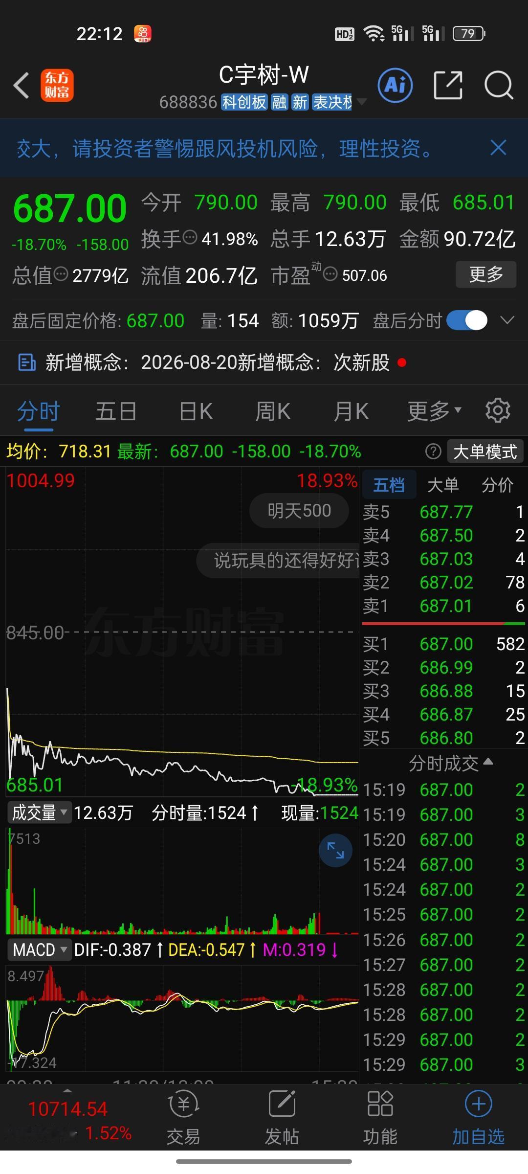 两天血亏70万！宇树科技上市即巅峰，昨天还喊着“中一签赚47万”，今天就成了“接