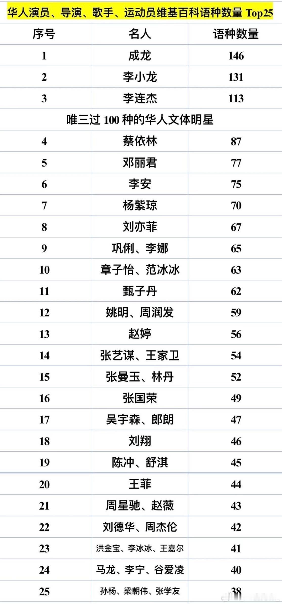 蔡依林蔡依林中生代第一女歌手 蔡依林 ▶ 维基百科语种数量华语女艺人TOP🥇蔡
