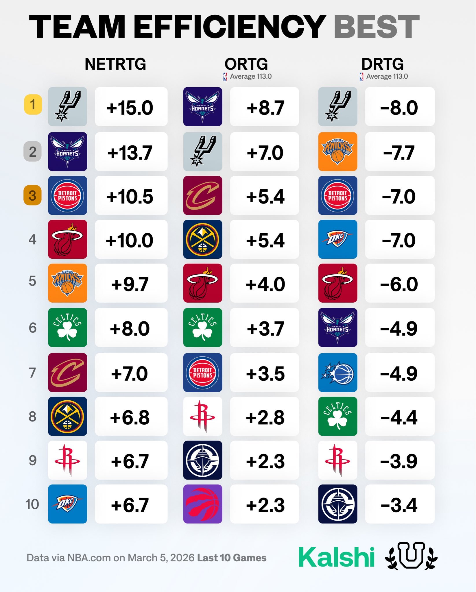 近十场比赛马刺：进攻效率联盟第2防守效率联盟第1净效率联盟第1go刺go