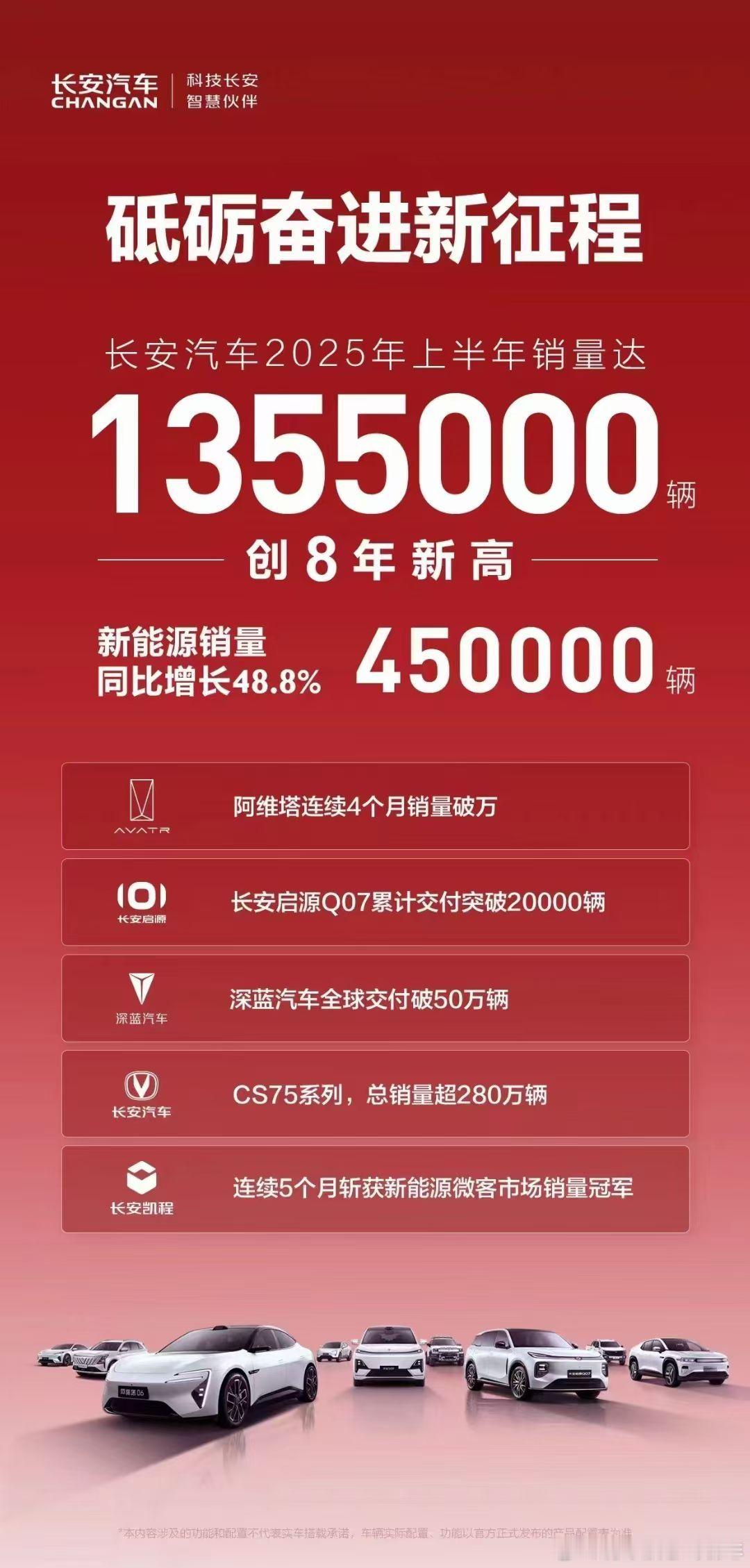 新央企，新长安，2025年过半，销量就创8年新高！ ​​​