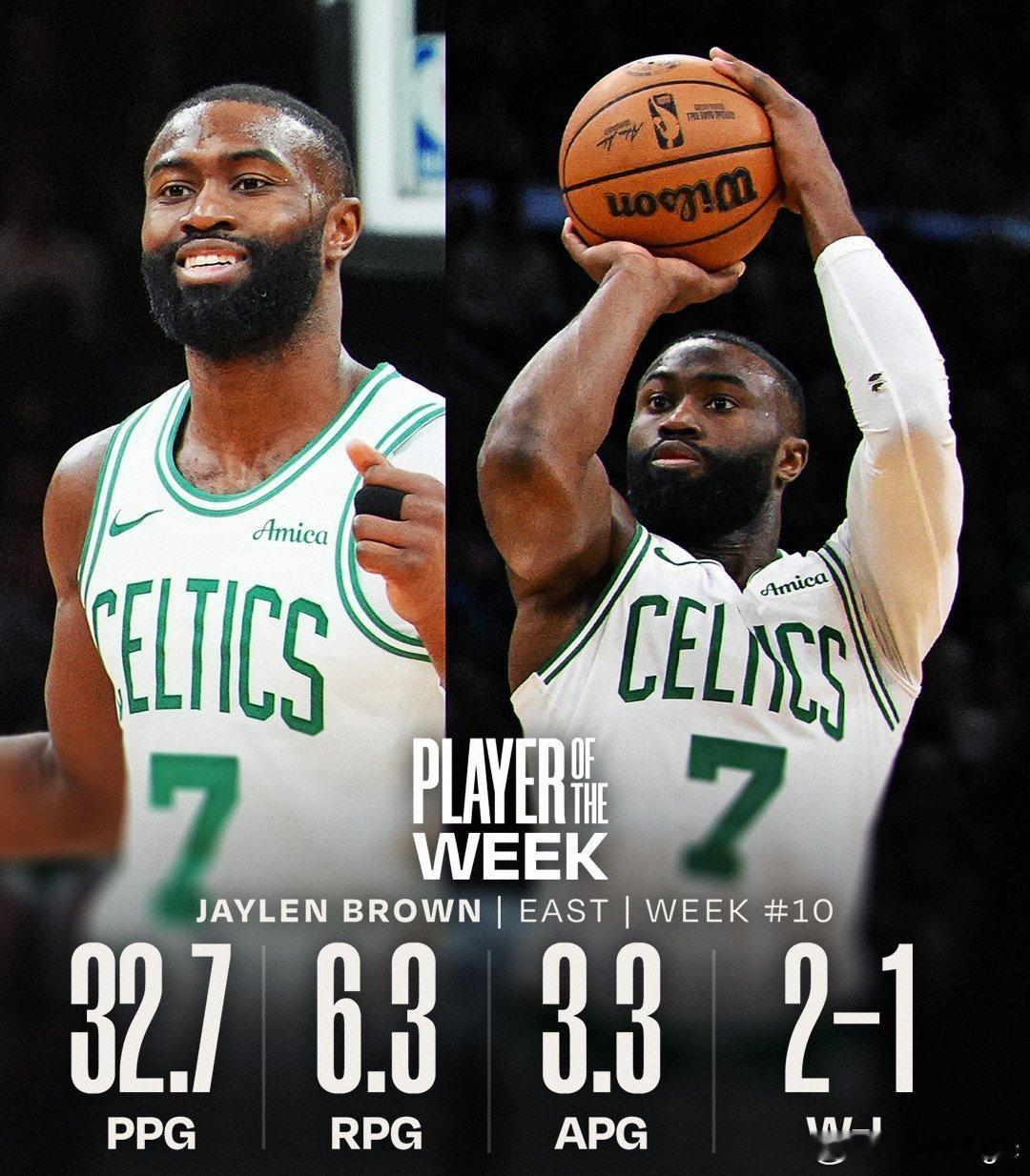 NBA官方公布第十周东西部最佳球员：杰伦·布朗场均32.4分6.3篮板3.3助攻