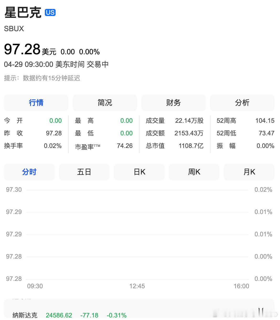 【星巴克大涨超5%创新高，星巴克股价再大涨 】4月29日，星巴克股价一度上涨5.