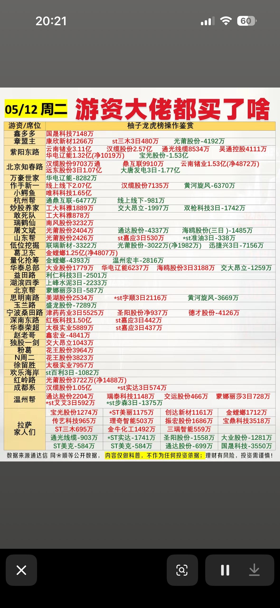 5月12日游资大佬龙虎榜的股票买卖清单大曝光！

5月12日游资大佬龙虎榜股票买