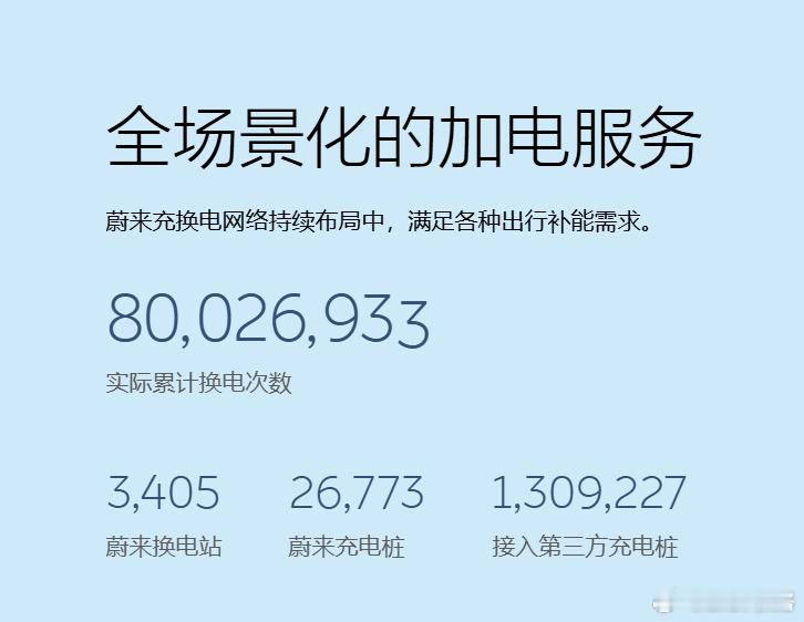 蔚来换电达8000万千所以我说，换电是合肥特产，汽车是的，飞机也是。大v聊车蔚来
