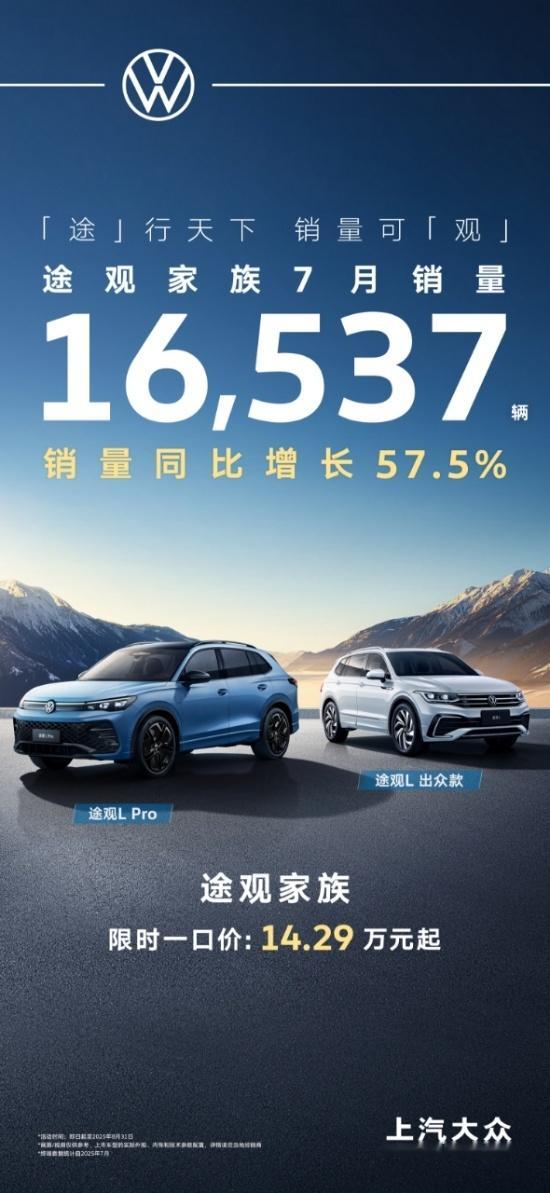 油车依然很有市场，7月上汽大众途观家族销量达到16537辆，同比增长高达57.5