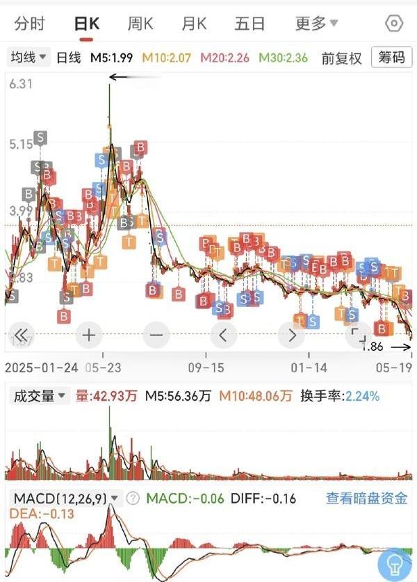 哈哈，请看股民有多忙！[大笑][大笑][大笑]

是谁说45岁前不要赚炒股的容易