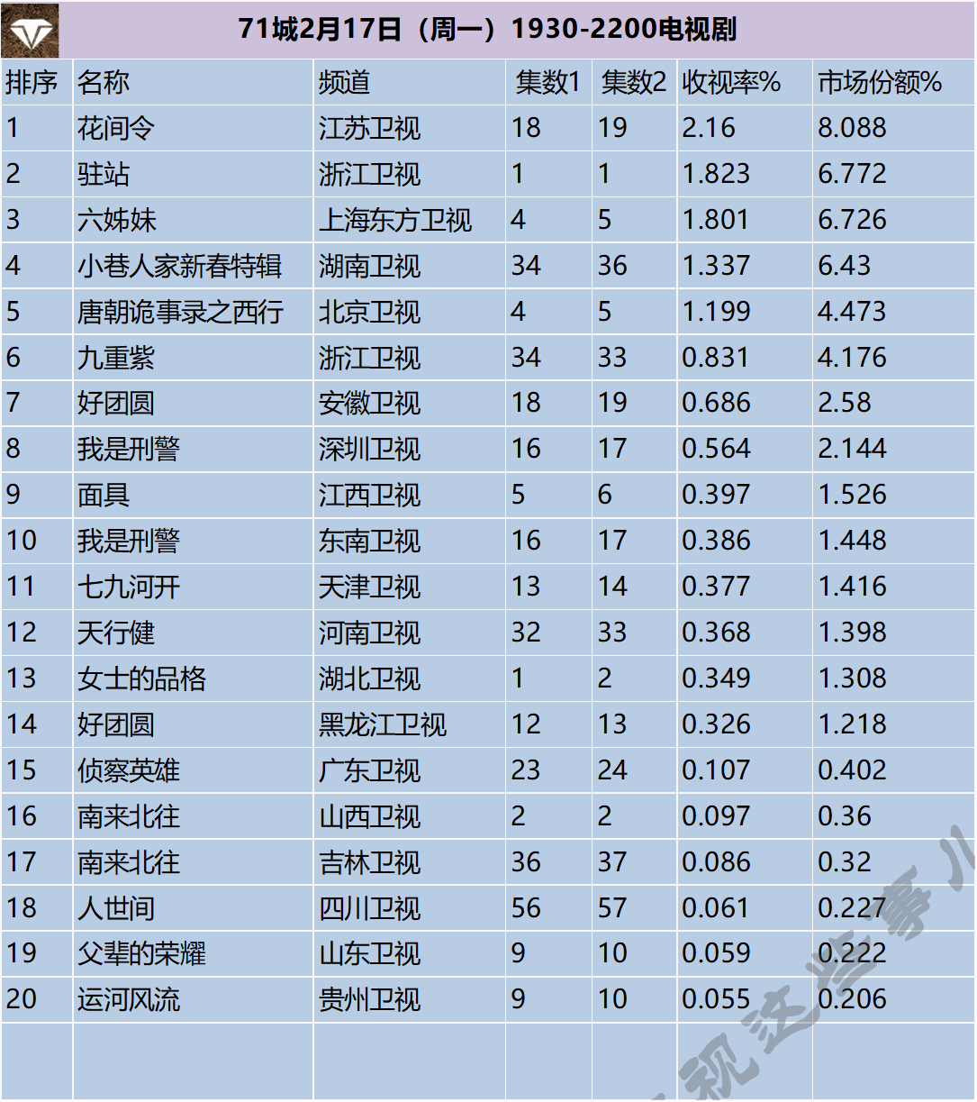 71城2月17日（周一）1930-2200电视剧 
