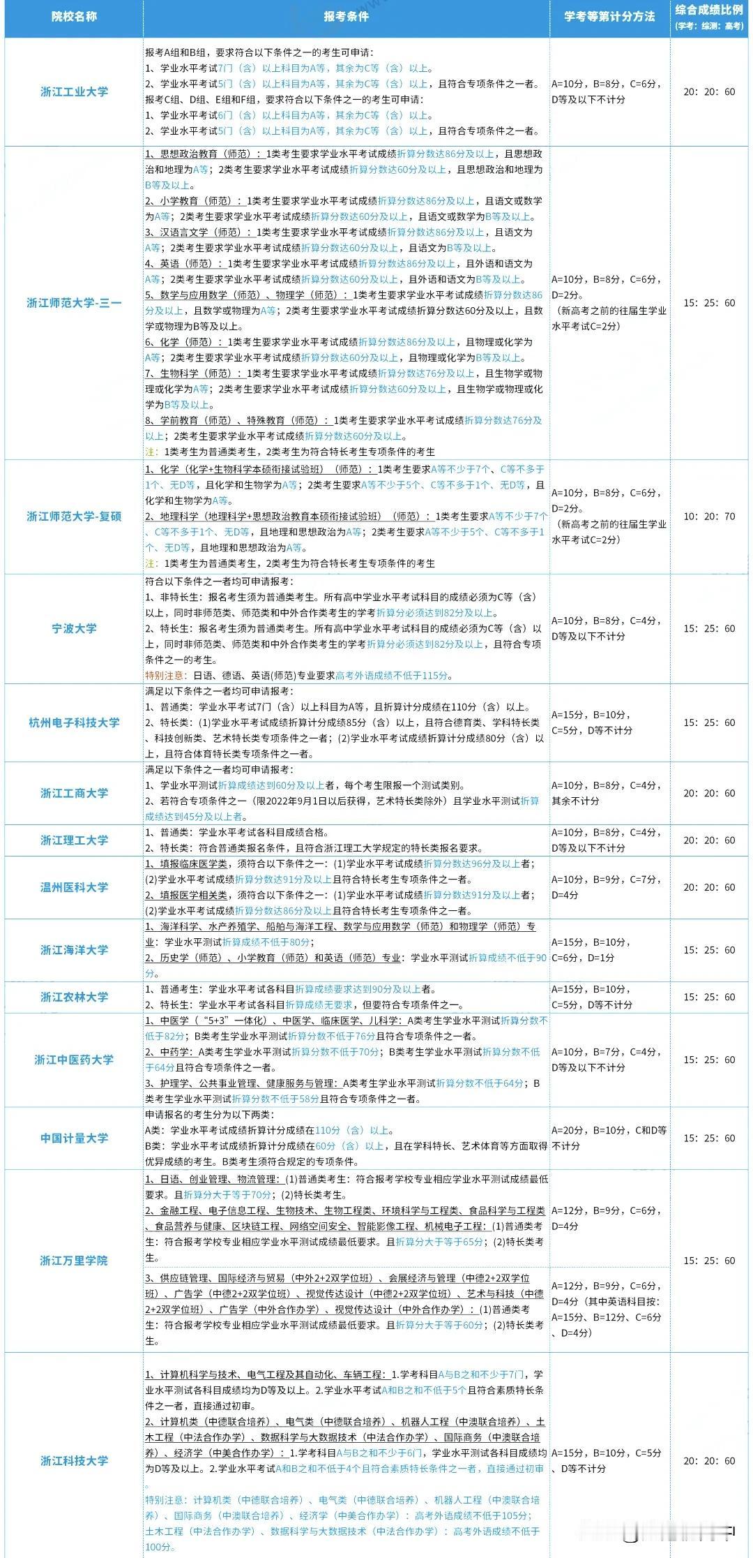 2025浙江省属高校三一汇总：报考条件，学考计算，分数占比