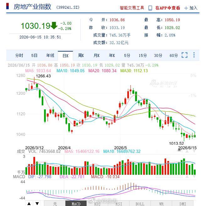 【5月地产股暴涨后迅速回调，基本面仍承压】5月底地产板块出现一轮暴涨行情，万科A