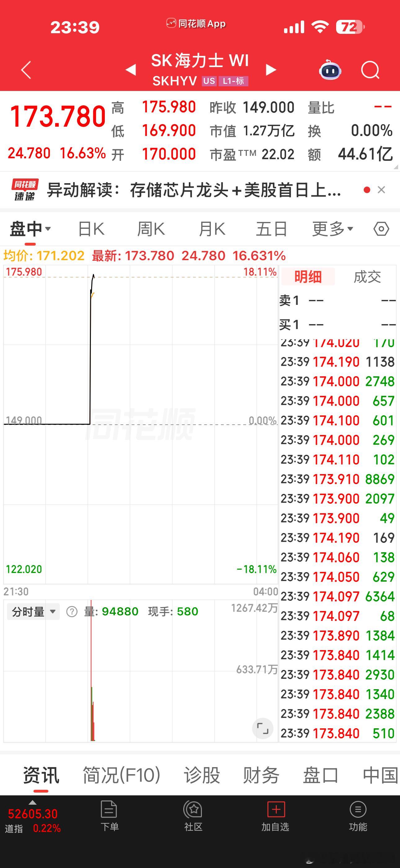 美股海力士上市，疯了。。。达子也大涨啊，多涨点吧，带带弟弟