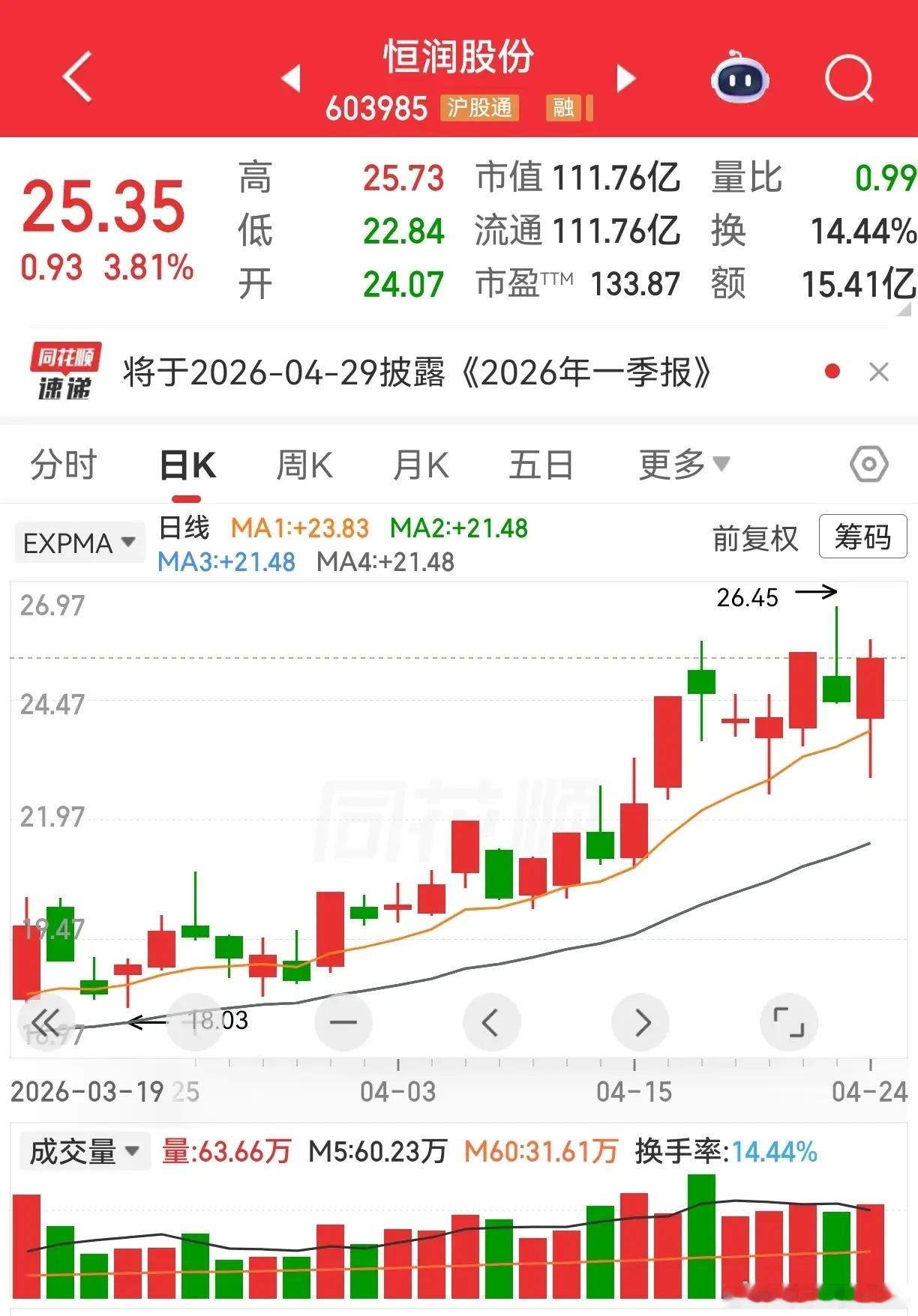 恒润股份和共进股份，这两个走势有没有一点相似。恒润股份，涨停板后，横向震荡整理了