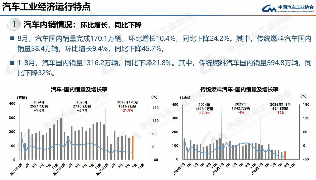今年车市，说难听点，确实不太行。
8月国内销量170.1万辆，环比涨了10%看着