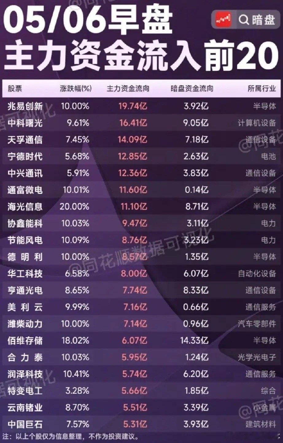 5月6日早盘抢筹榜TOP20：半导体、通信双主线爆发，谁是主力资金的新宠？本次梳
