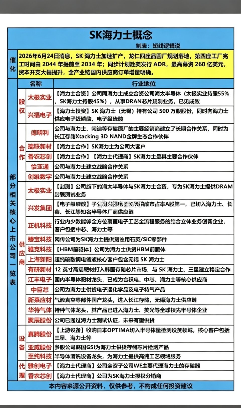 事件核心SK海力士龙仁四座12英寸晶圆厂加速落地，主攻DRAM与HBM产能，月产