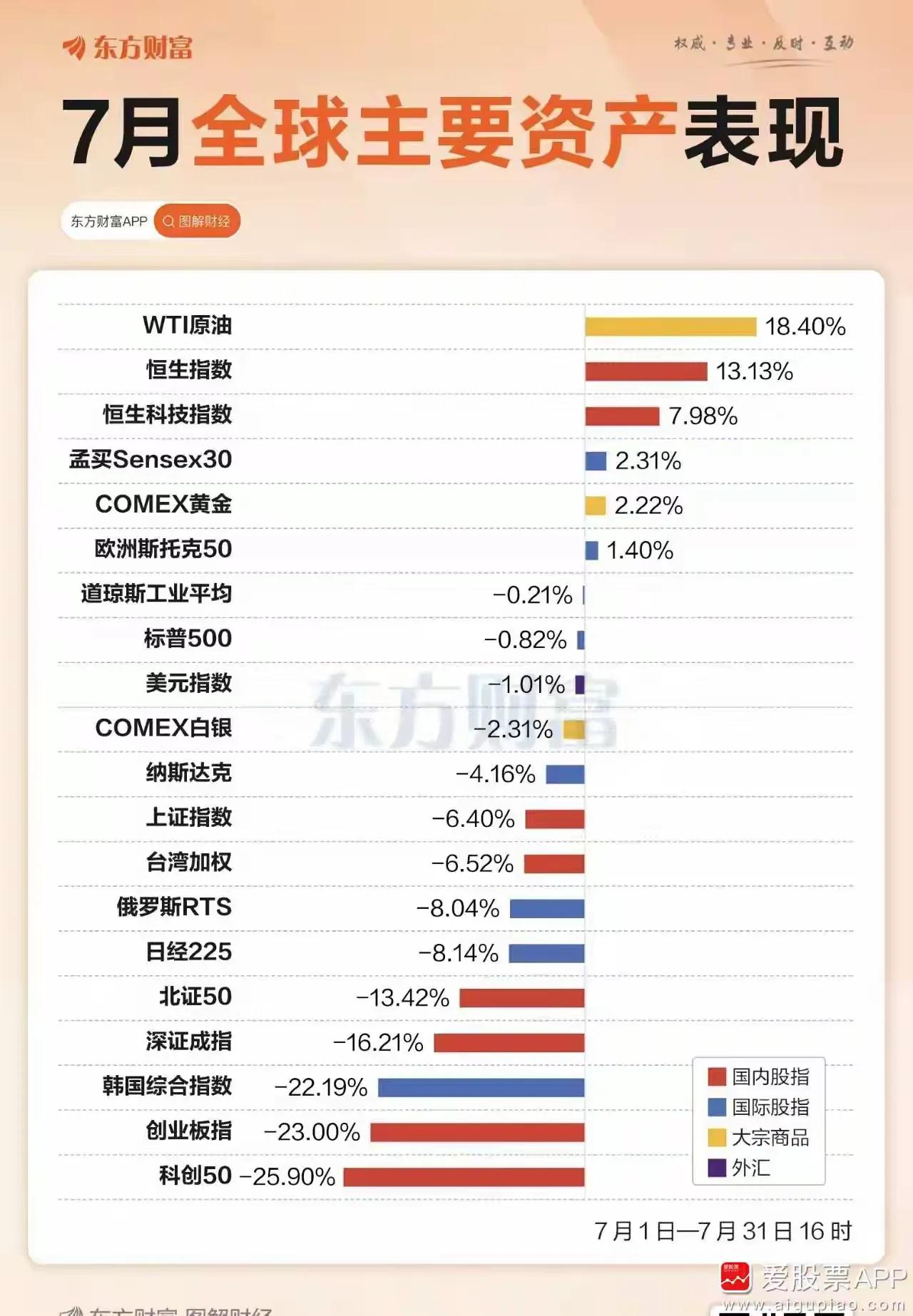 7月交易收官，A股在全球市场中摆尾，别人生病了，进ICU的却是我们，人们天天谈论