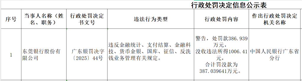 涉多项违规! 东莞银行被罚近400万, 年内已遭3连罚