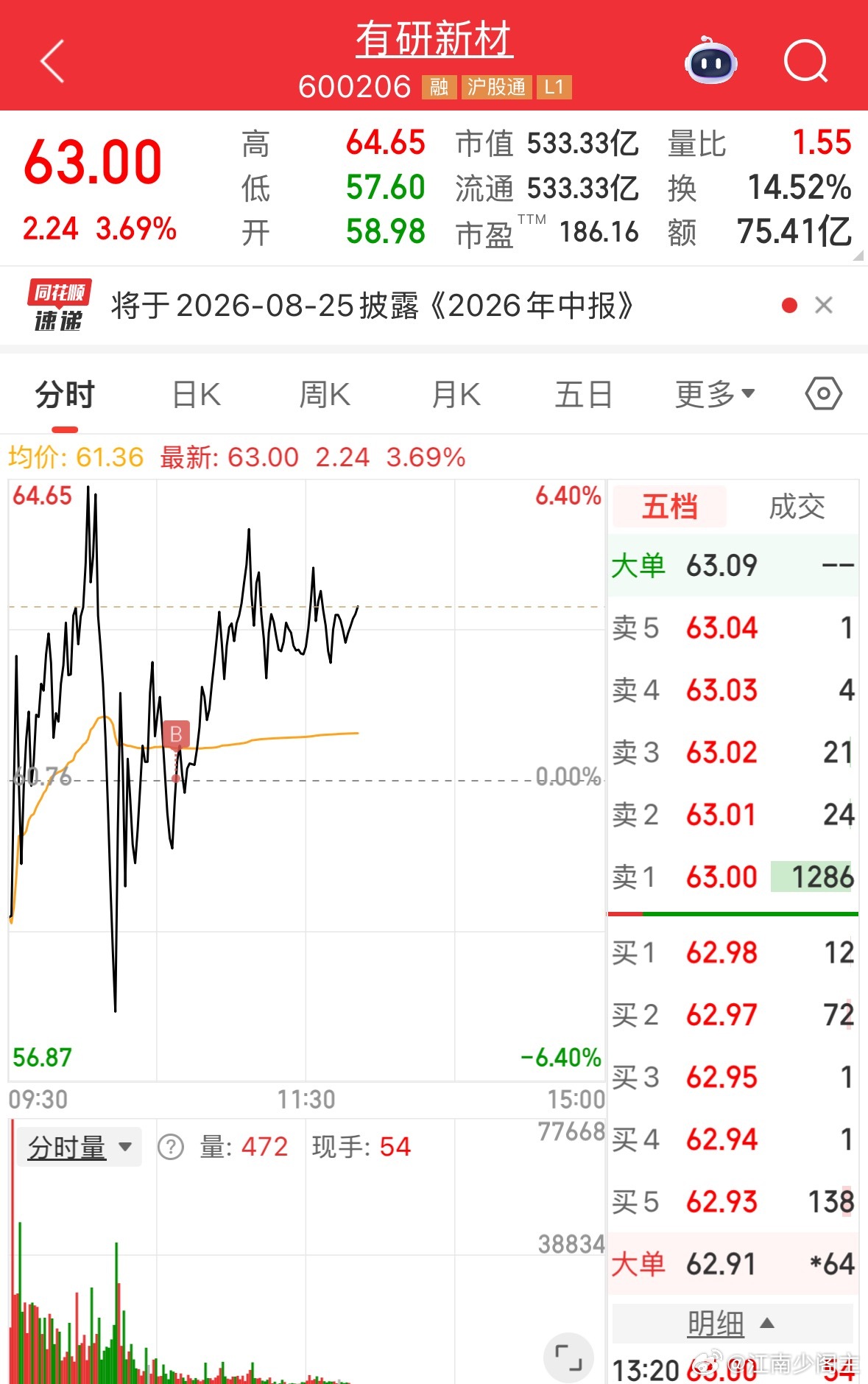 有研已经进场了 