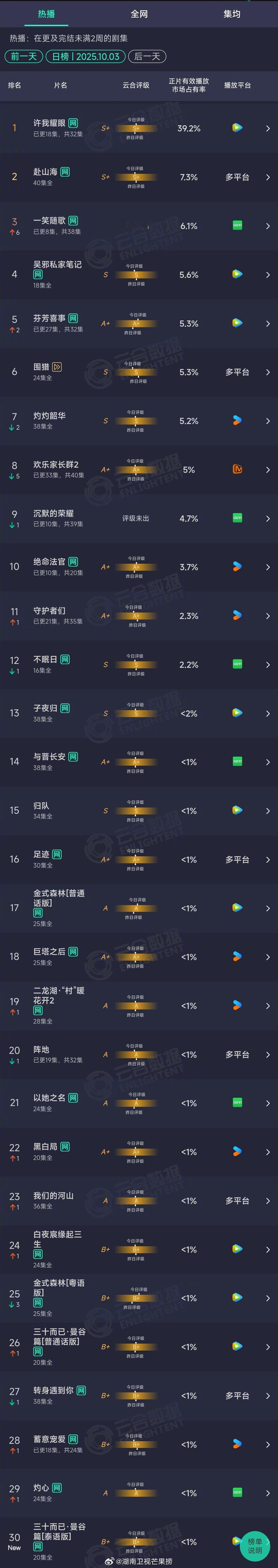 2025年10月03日云合长剧集正片有效播放量市占率TOP301 许我耀眼 39