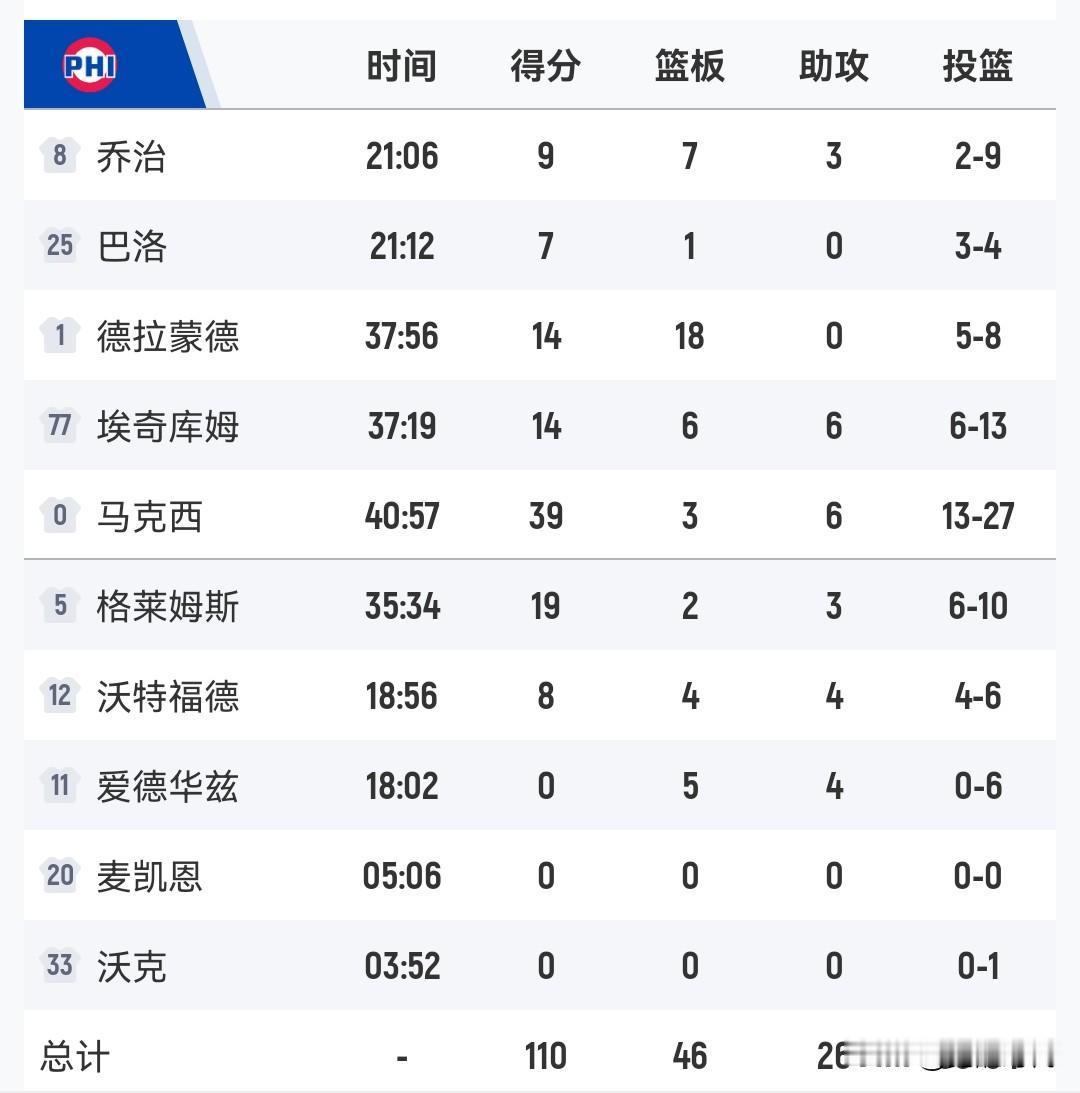 哈登28+
马克西39+
76人胜快船