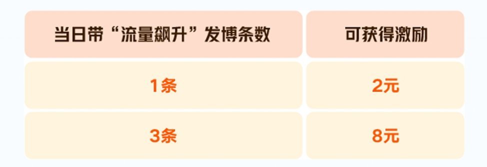 当我开始搞这个趋势的时候发现，任务又缩水了，5条的没了，抠亖你得了 